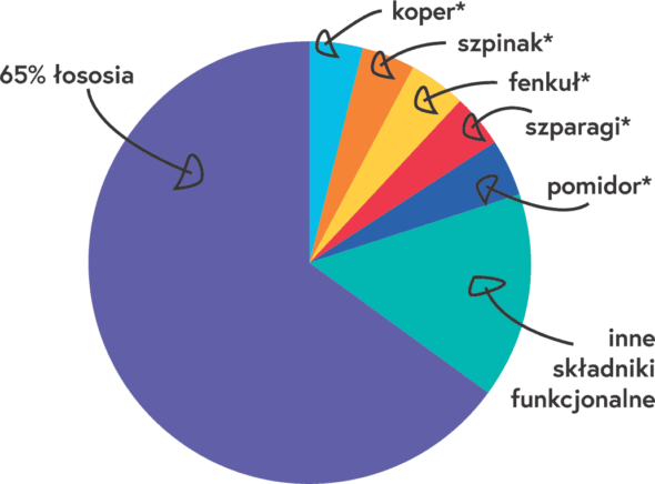 Hike Holistic Salmon Puppy - Karma dla szczeniąt szkocki Łosoś 65% - obrazek 3