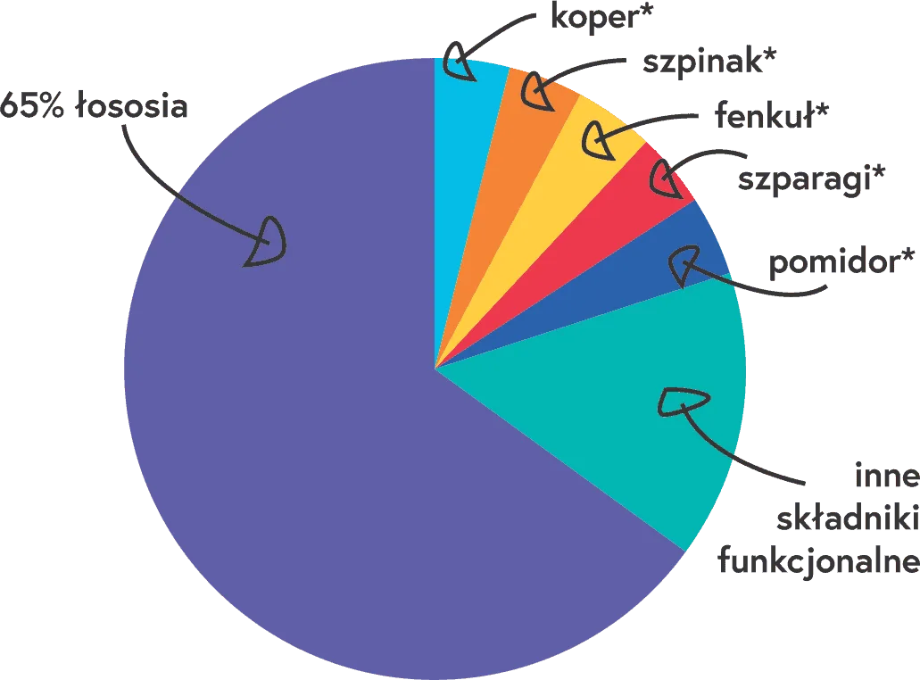 Karma dla Husky Syberyjskiego - Hipoalergiczna karma z Łososiem 65% Siberian Husky - obrazek 2